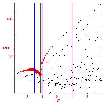 Peres lattice <N>